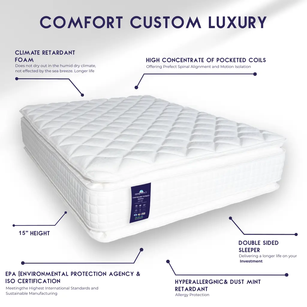Hotel Elite mattress cutaway showing pocketed coils, climate-retardant foam and double-sided construction